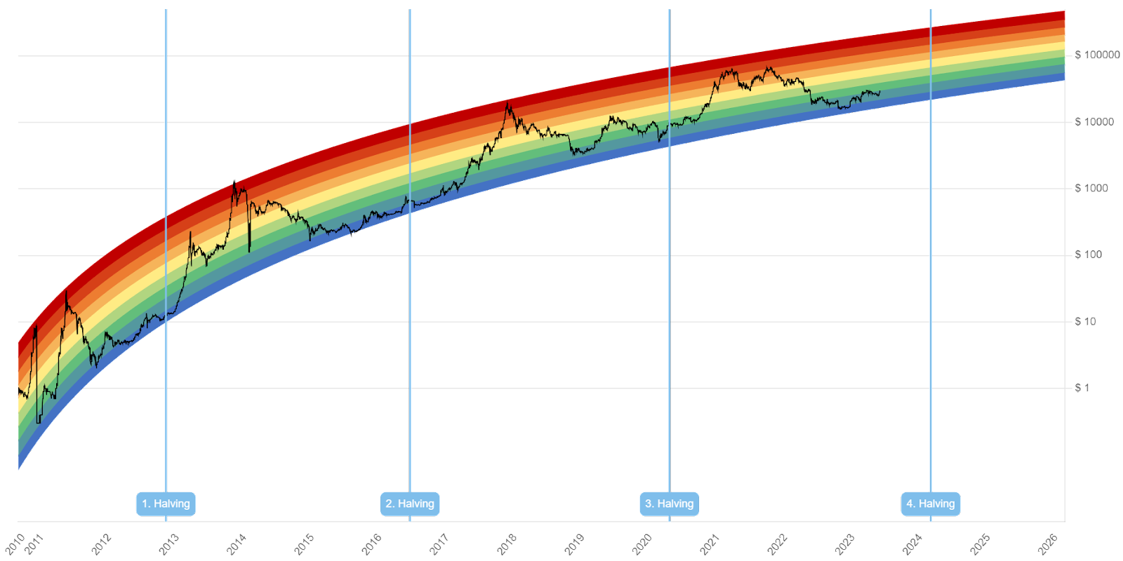 Bitcoin halving chart