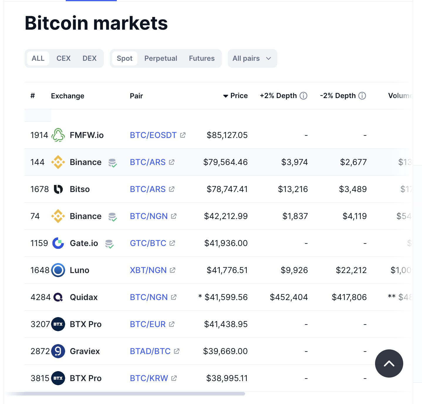 Bitcoin cryptoexchange markets price discrepancies